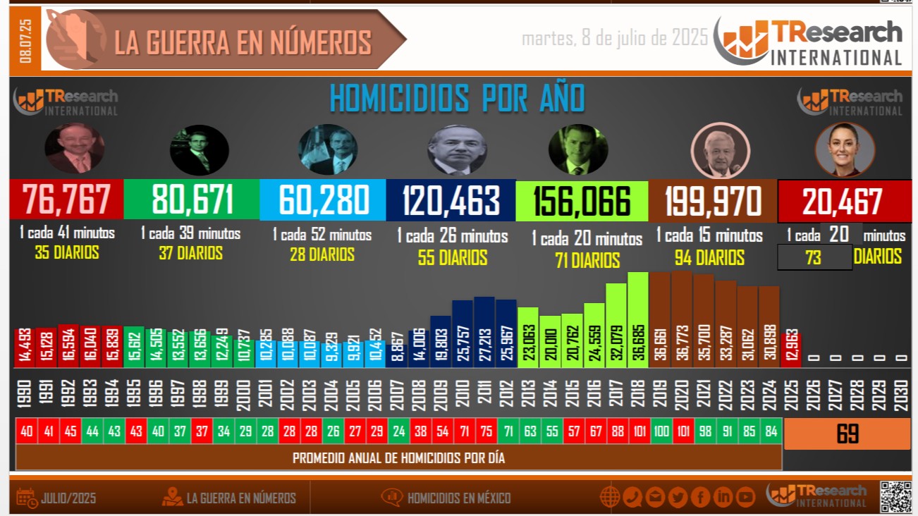 Homicidios por año y sexenio en México, gráfica de TResearch International de México a partir de los datos oficiales, 1990-2025 Homicidios por año y sexenio en México, gráfica de TResearch International de México a partir de los datos oficiales, 1990-2025