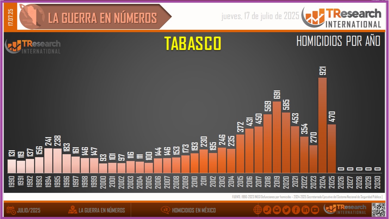 Homicidios, serie histórica para el estado de Tabasco. TResearch International de México, 2025. Homicidios, serie histórica para el estado de Tabasco. TResearch International de México, 2025.