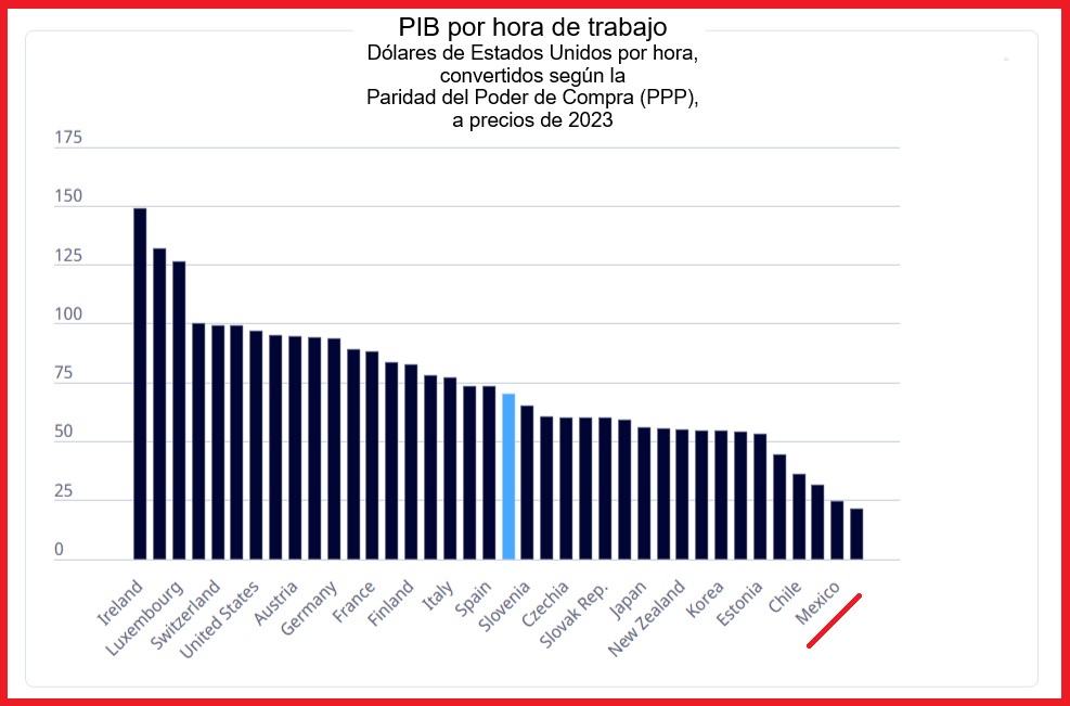 Productividad. Gráfica de la Organización para la Cooperación y el Desarrollo Económicos, 2023. Productividad. Gráfica de la Organización para la Cooperación y el Desarrollo Económicos, 2023.