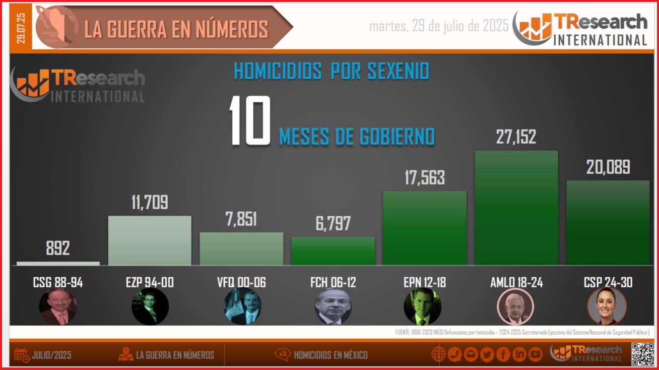 Homicidios al cierre del décimo mes de cada gobierno. Gráfica de TResearch International de México a partir de los datos oficiales Homicidios al cierre del décimo mes de cada gobierno. Gráfica de TResearch International de México a partir de los datos oficiales