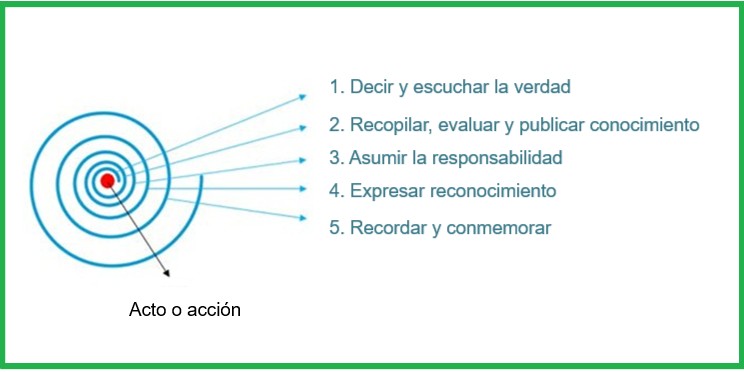 La espiral del reprocesamiento, imagen tomada de uno de los textos de Katsch.