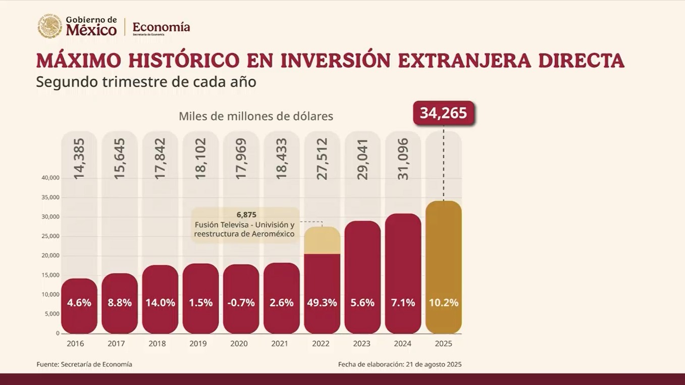 Inversión Extranjera Directa a México. Cifras de la Secretaría de Economía, 2025.