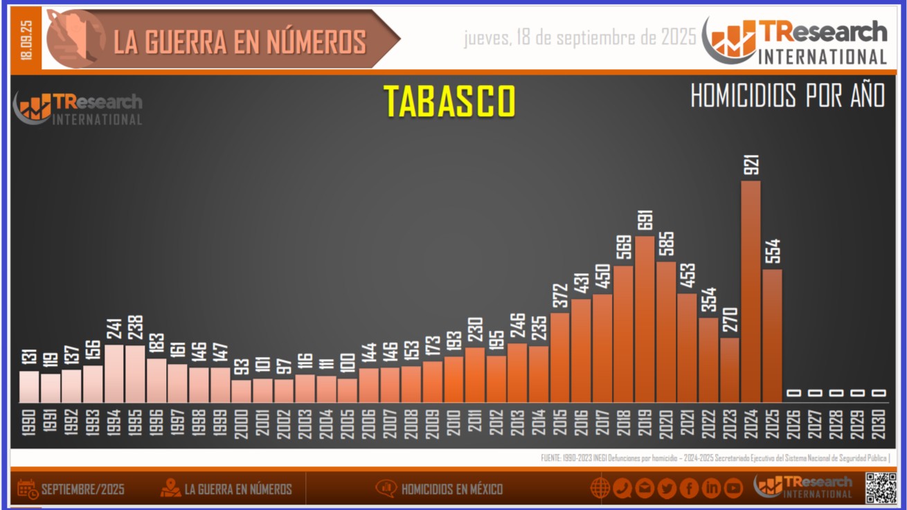 Las olas de violencia que vivió Tabasco durante la presidencia de Andrés Manuel López Obrador y la gubernatura de Adán Augusto López. Gráfica de TResearch International de México, a partir de los datos oficiales.