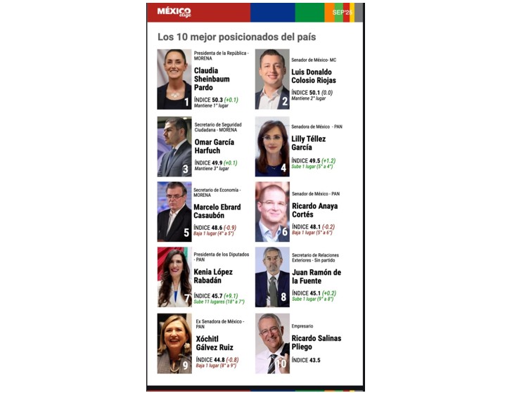 Los 10 mexicanos mejor evaluados por México Elige