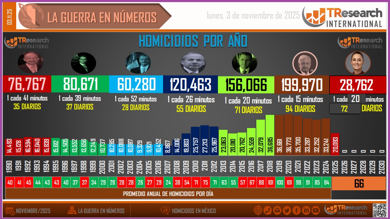 Gráfica elaborada por TResearch International de México a partir de los datos oficiales.