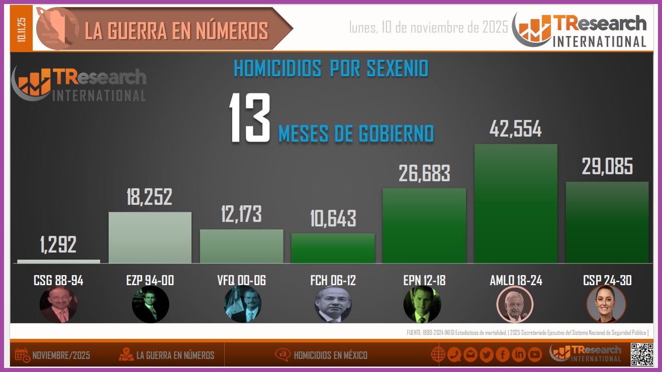 Gráfica elaborada por TResearch International de México a partir de los datos oficiales.