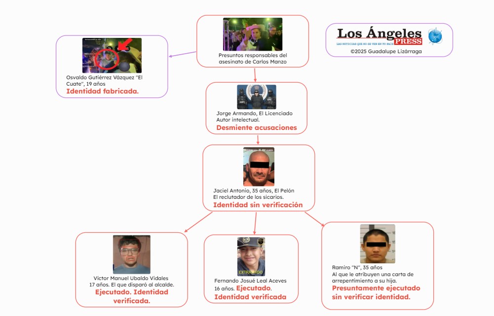 Perfiles fabricados en la investigación del asesinato de Carlos Manzo