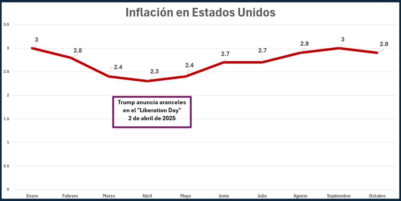 Elaboración propia a partir de los datos oficiales de Estados Unidos compilados por Trading Economics.