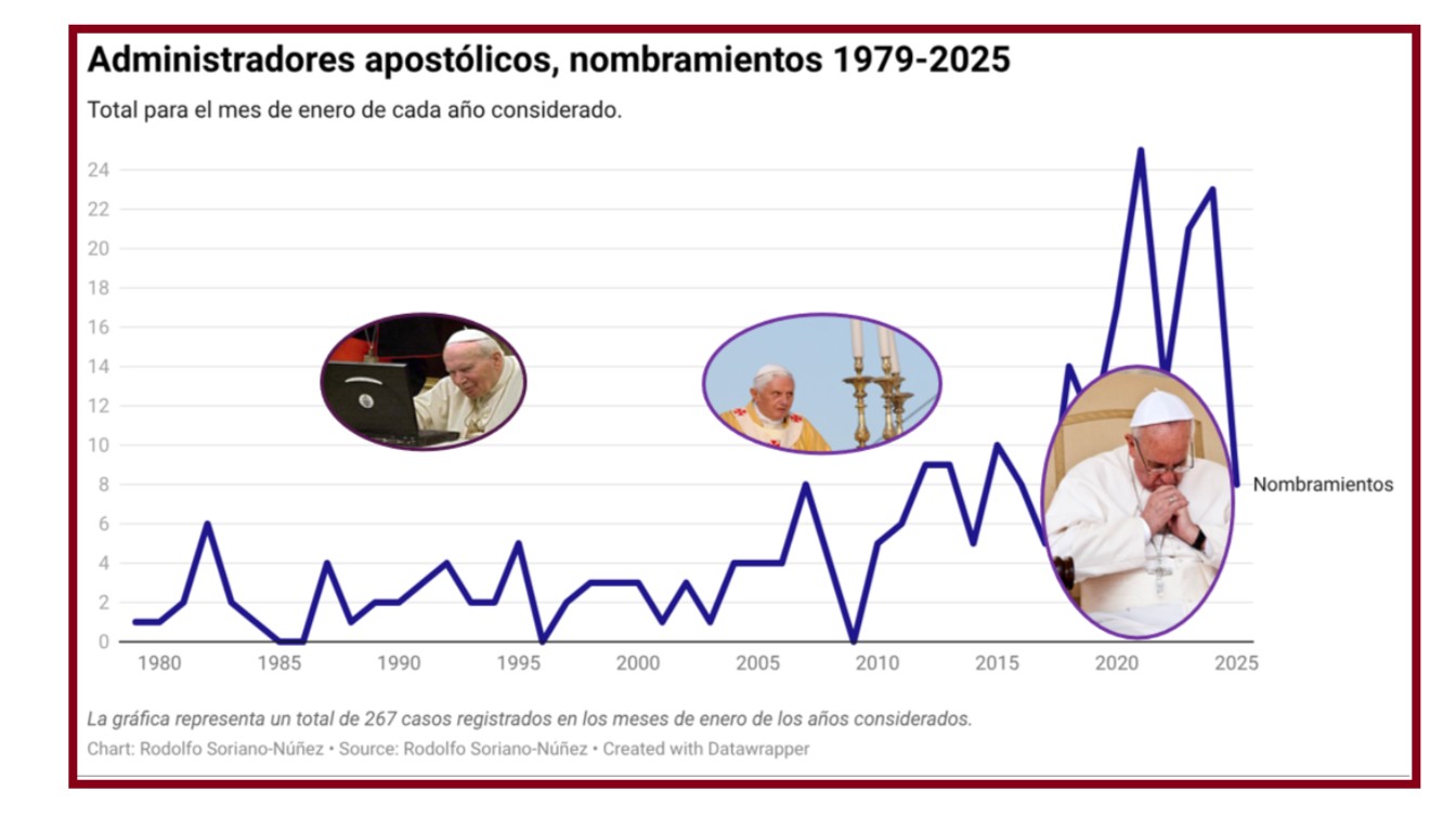 Administradores apostólicos, ¿reflejo de la crisis de abuso sexual?