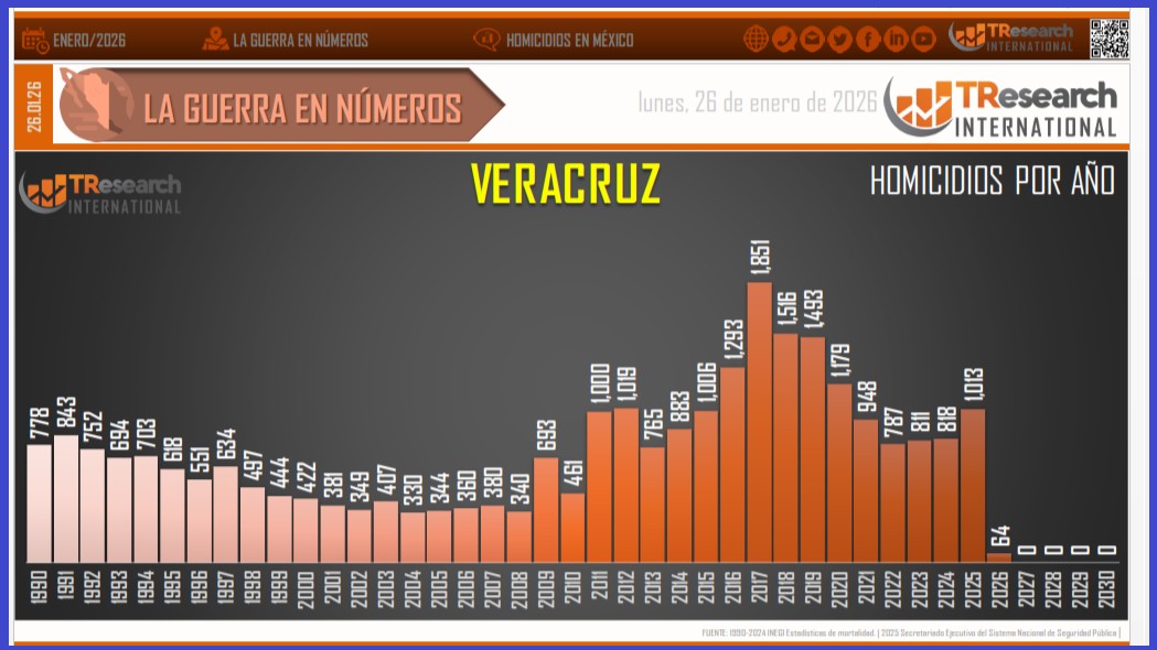 Gráfica de TResearch International de México, a partir de los datos oficiales. Gráfica de TResearch International de México, a partir de los datos oficiales.