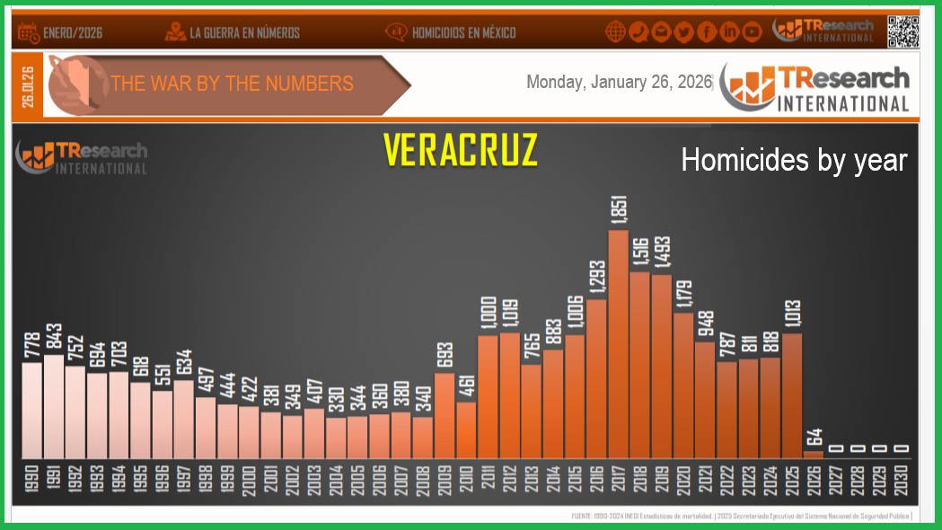 Graph by TResearch International de Mexico, based on official sources.