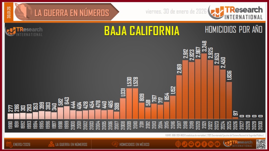 Gráfica elaborada por TResearch International de México a partir de la información oficial.