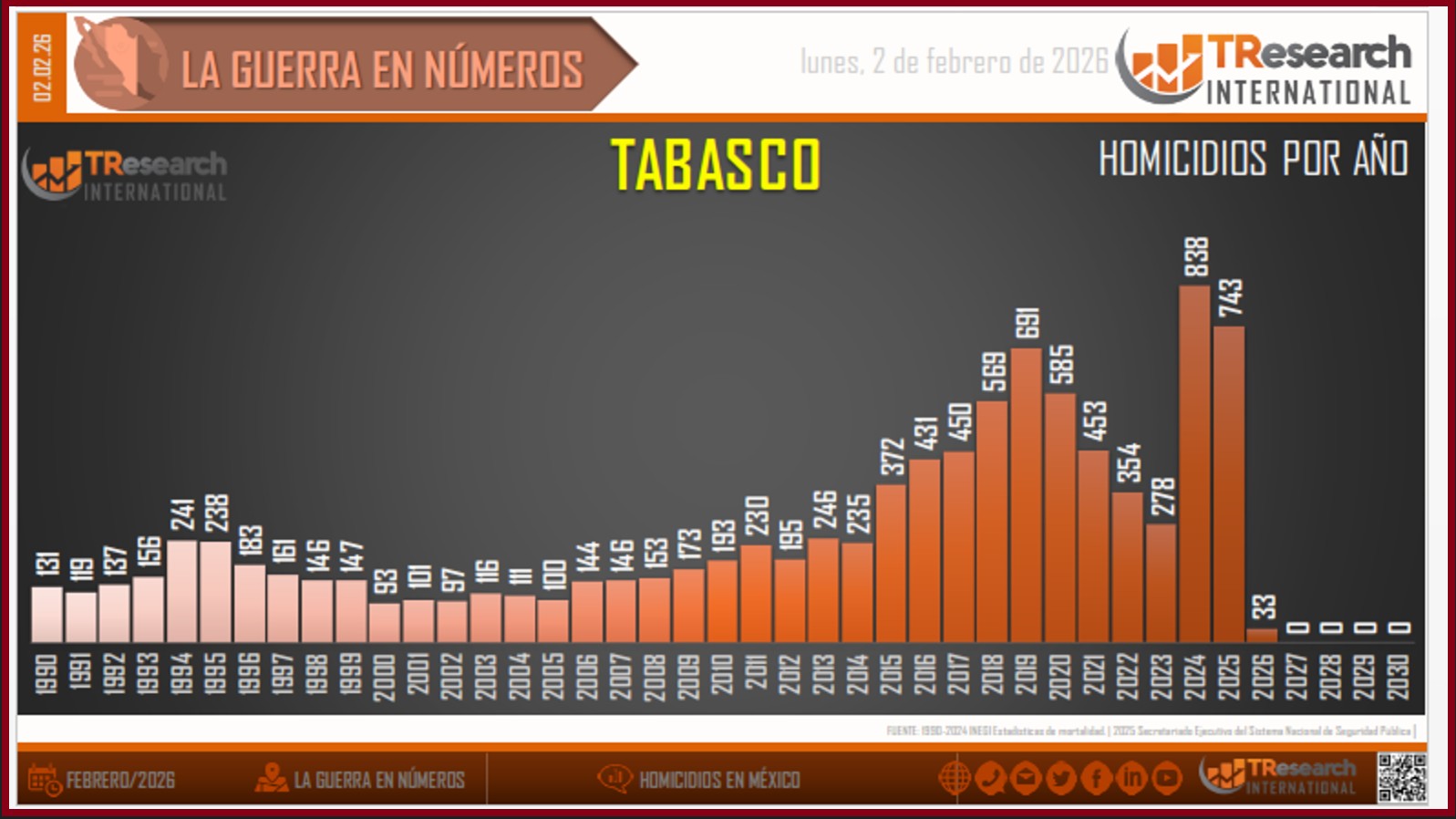 Gráfica de TResearch International de México a partir de los datos oficiales.