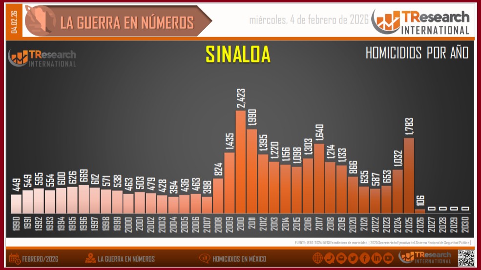 Gráfica elaborada por TResearch International de México a partir de la información oficial.