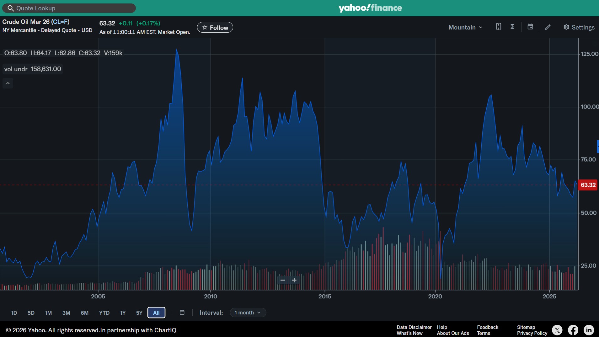 Gráfico de Yahoo Finance con el precio promedio internacional del petróleo desde 2000.