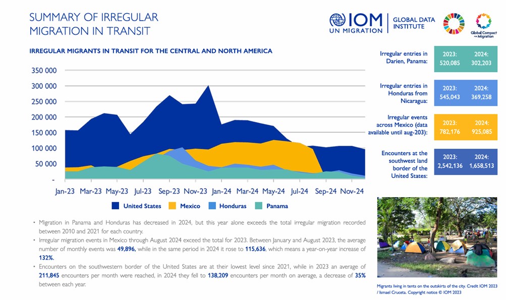 Source: : SNM-Panama, INM-Honduras, UPM-Mexico, CBP-United States January 2025