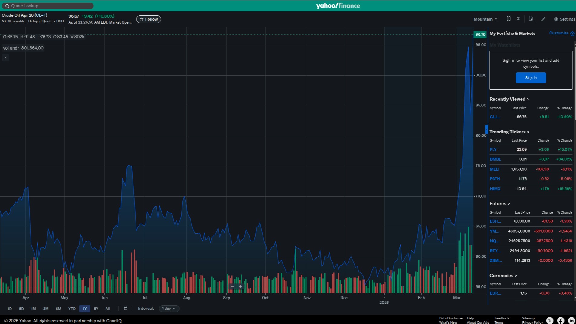 Gráfica de Yahoo Finance del precio internacional del petróleo crudo en Nueva York, último año.