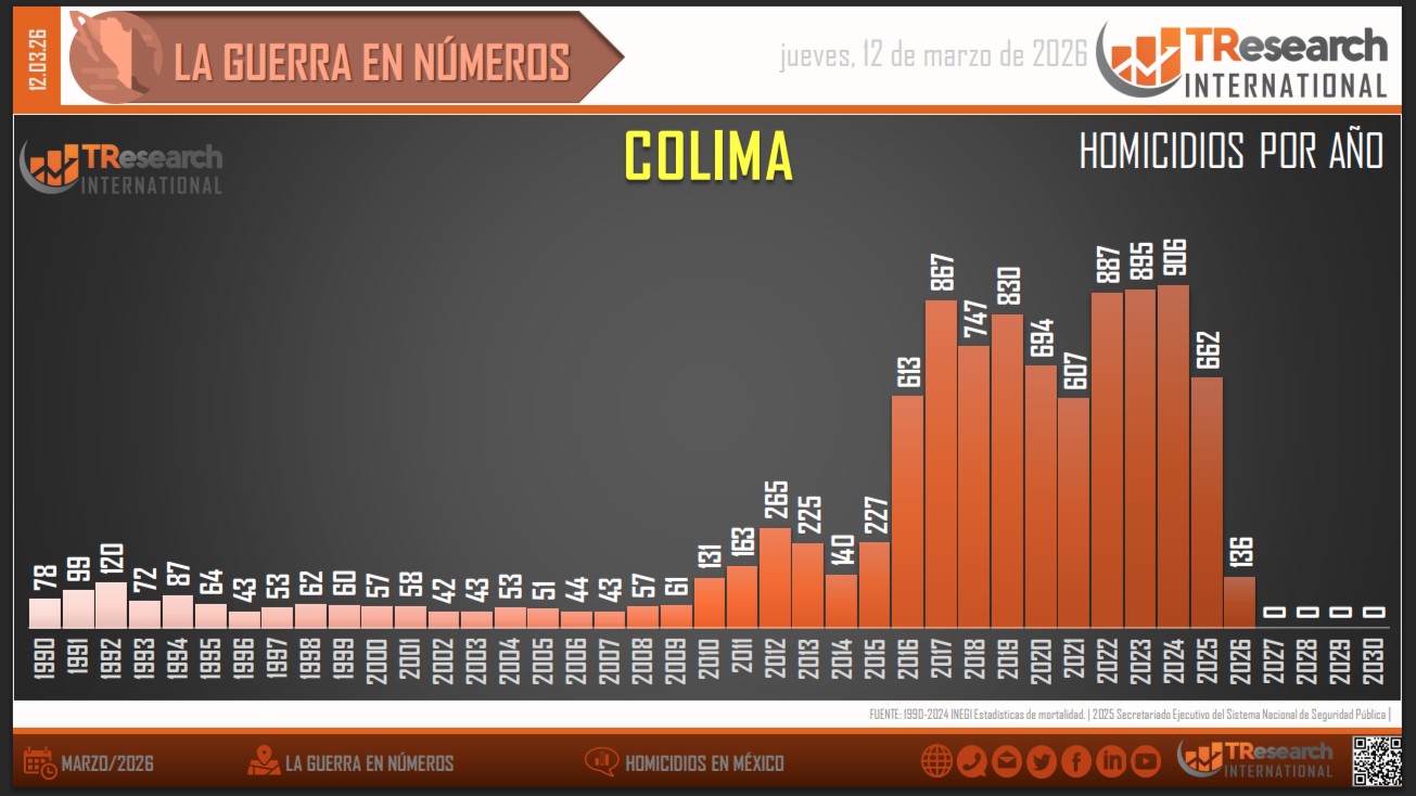 Gráfica elaborada por TResearch International de México (https://www.tresearch.mx/) a partir de la información oficial. Gráfica elaborada por TResearch International de México (https://www.tresearch.mx/) a partir de la información oficial.