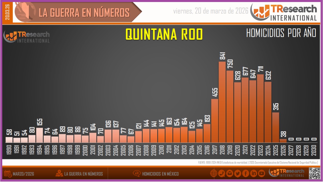 Gráfica de TResearch International de México a partir de la información oficial.