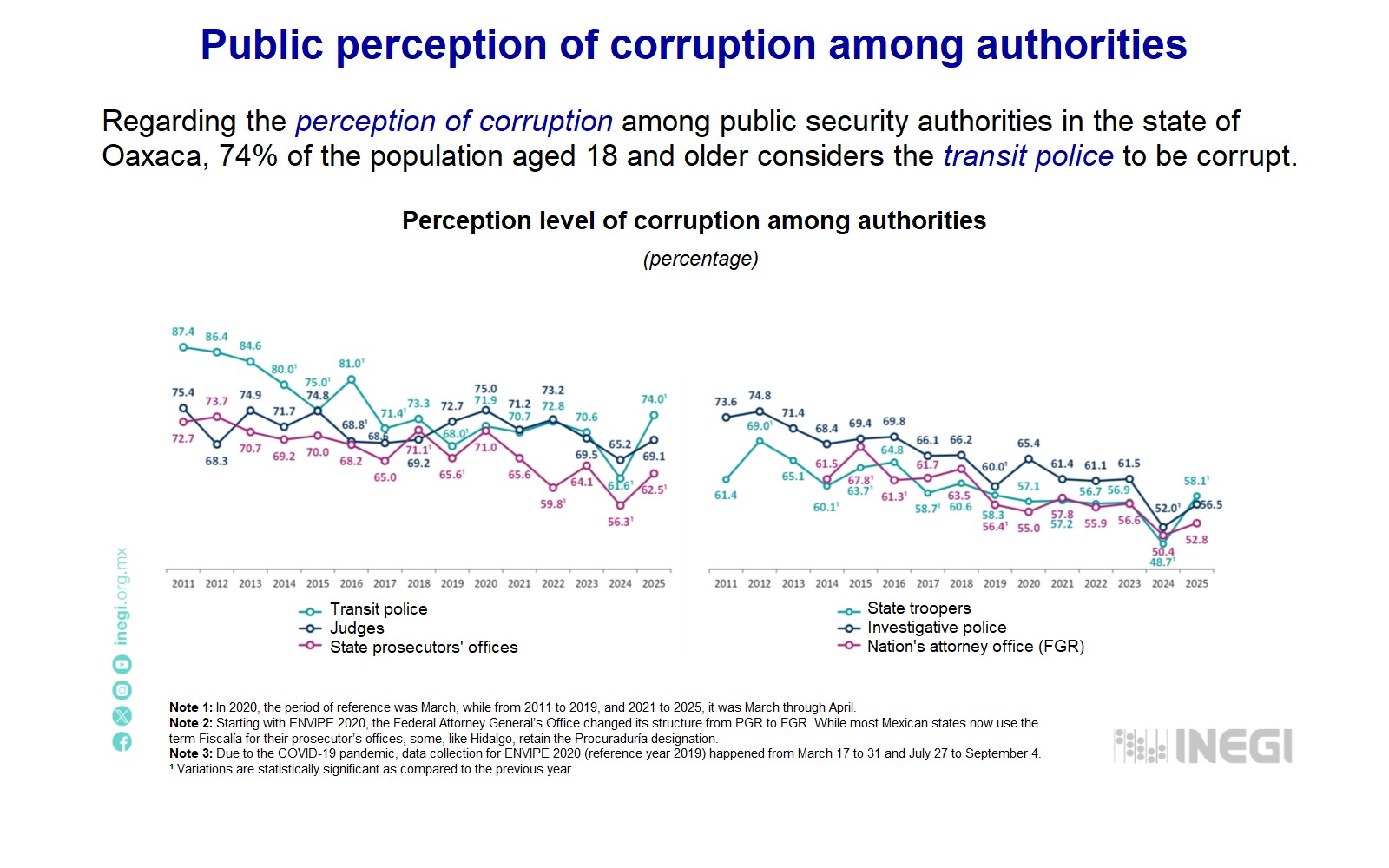 Graph by INEGI. Text translated by RSN. Graph by INEGI. Text translated by RSN.