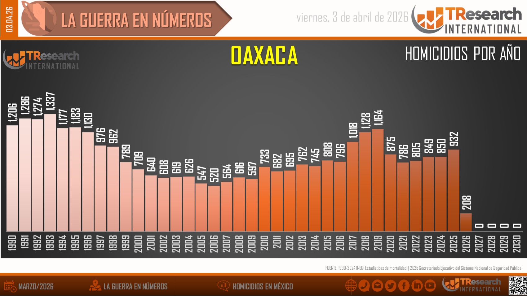 Gráfica de TResearch International de México a partir de la información oficial. Gráfica de TResearch International de México a partir de la información oficial.