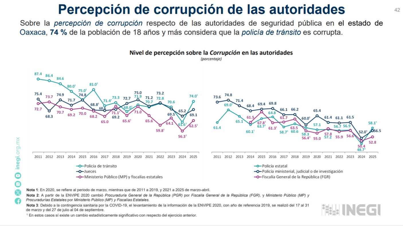 Gráfica de INEGI. Gráfica de INEGI.
