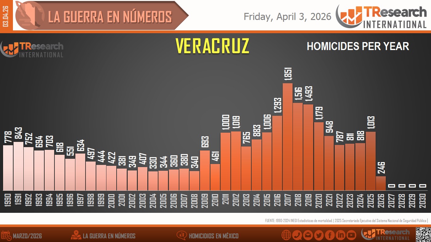 Graph by TResearch International de México after the official data. Graph by TResearch International de México after the official data.