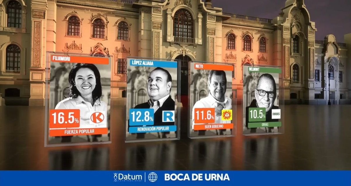 Keiko Fujimori lidera en Perú y la derecha domina Congreso