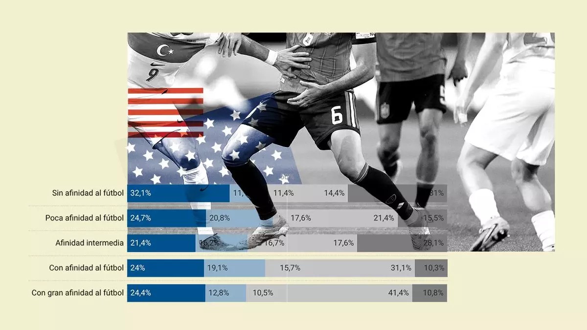 El 41% de españoles apoya boicot al Mundial de EEUU por la guerra