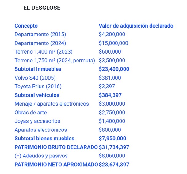 Fuente: Declaración de situación patrimonial de modificación, versión pública. Secretaría Anticorrupción y Buen Gobierno, 27 de mayo de 2026.