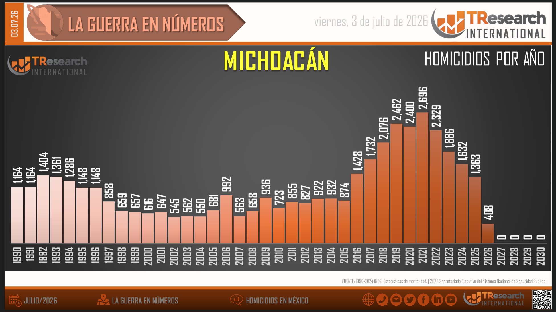 Homicidios en Michoacán, gráfica de TResearch International de México a partir de los datos oficiales.