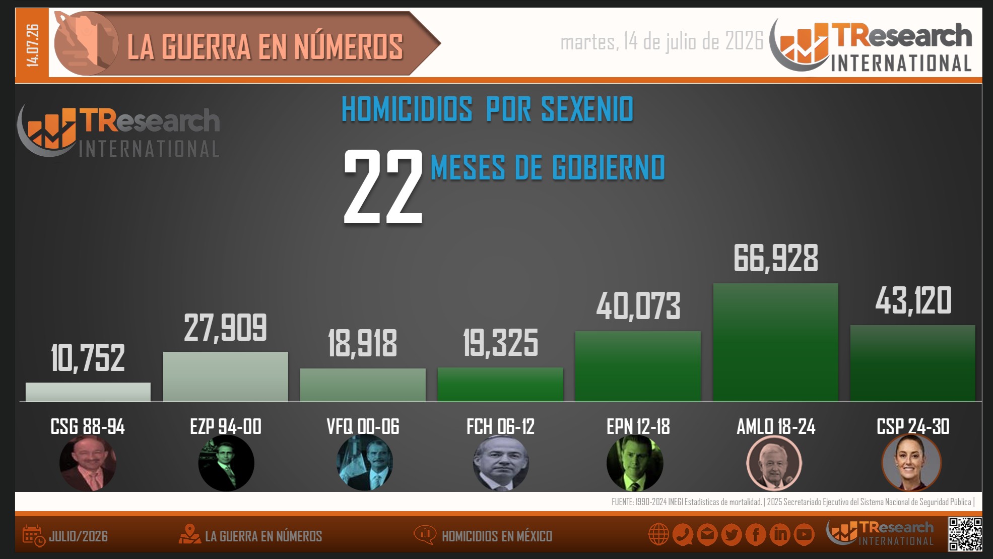 Gráfica elaborada por TResearch International de México a partir de los datos oficiales. Gráfica elaborada por TResearch International de México a partir de los datos oficiales.
