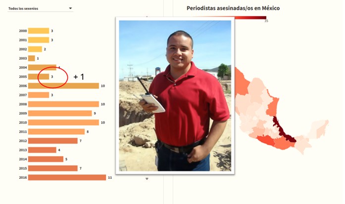 Artículo 19 excluye a Alfredo Jiménez Mota de periodistas asesinados