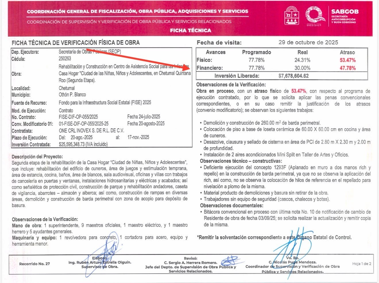 La ficha técnica de verificación física documentó un retraso de 53.47 por ciento en la construcción de la Casa Hogar y recomendó aplicar las penalizaciones previstas en el contrato.