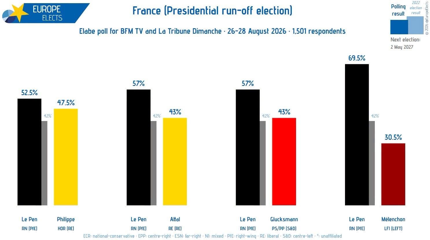 From Europe Elects social media. From Europe Elects social media.
