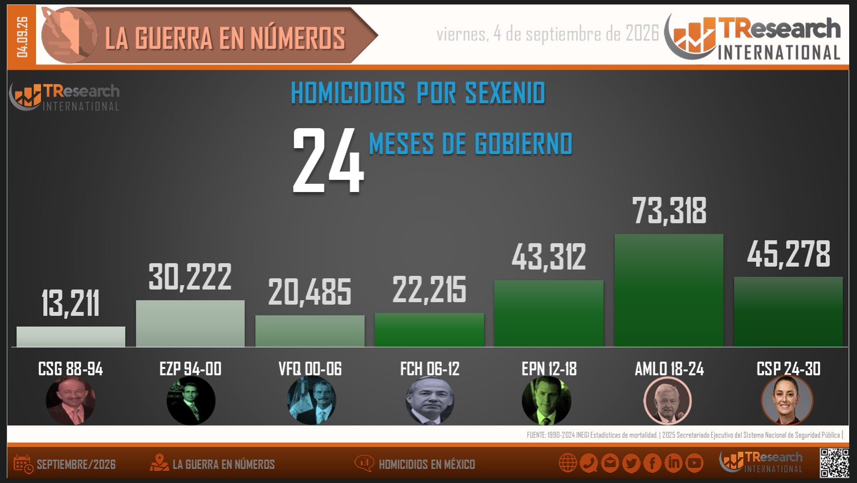 Gráfica de TResearch International de México a partir de los datos oficiales.